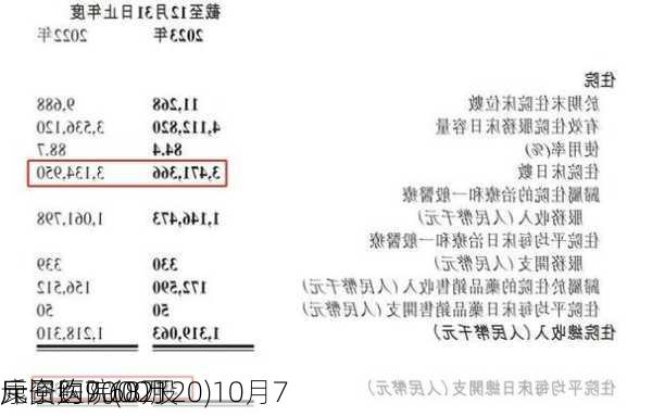 康宁医院(02120)10月7
斥资约9.68万
元回购7000股