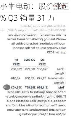 小牛电动：股价涨超 24% Q3 销量 31 万+