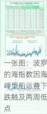 一张图：波罗的海指数因海岬型船运费下跌触及两周低点