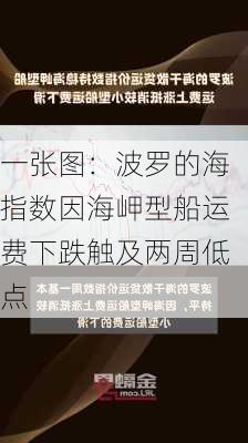 一张图：波罗的海指数因海岬型船运费下跌触及两周低点