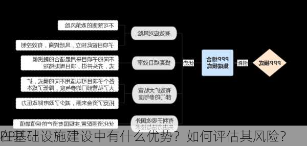 PPP
在基础设施建设中有什么优势？如何评估其风险？