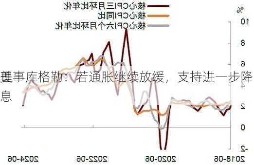 美
理事库格勒：若通胀继续放缓，支持进一步降息