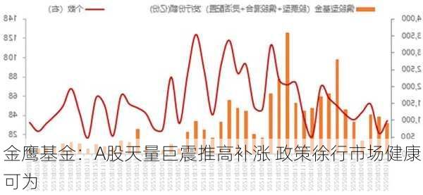 金鹰基金：A股天量巨震推高补涨 政策徐行市场健康可为