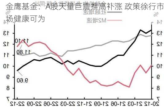 金鹰基金：A股天量巨震推高补涨 政策徐行市场健康可为