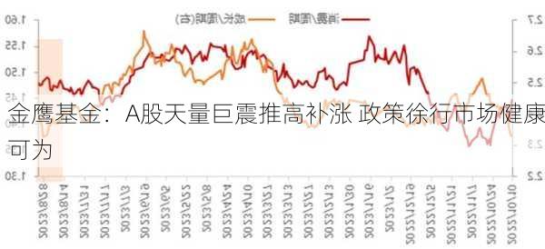 金鹰基金：A股天量巨震推高补涨 政策徐行市场健康可为