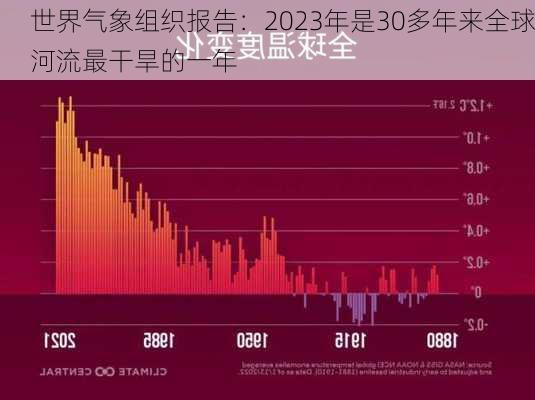 世界气象组织报告：2023年是30多年来全球河流最干旱的一年