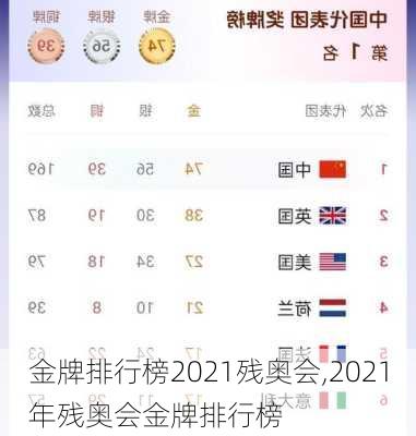 金牌排行榜2021残奥会,2021年残奥会金牌排行榜