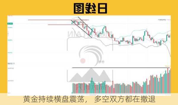 黄金持续横盘震荡， 多空双方都在撤退