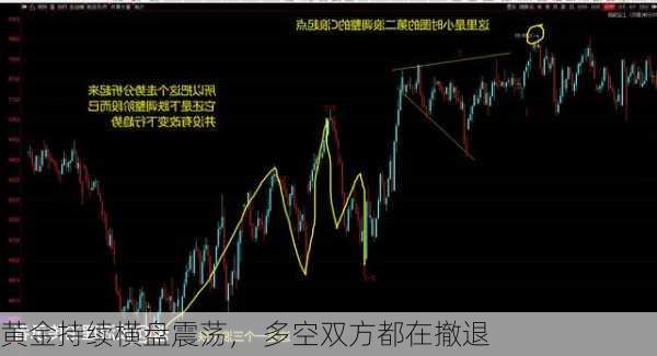 黄金持续横盘震荡， 多空双方都在撤退