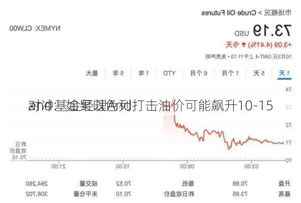 对冲基金经理And
and：如果以色列打击油价可能飙升10-15
