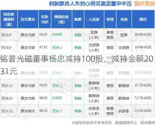 铭普光磁董事杨忠减持100股，减持金额2031元