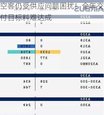 空客仍受供应问题困扰！全年交付目标料难达成