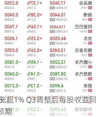 百事涨超1% Q3调整后每股收益同
增长5%超预期