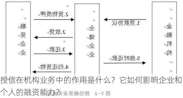 授信在机构业务中的作用是什么？它如何影响企业和个人的融资能力？