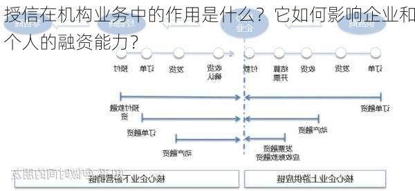 授信在机构业务中的作用是什么？它如何影响企业和个人的融资能力？