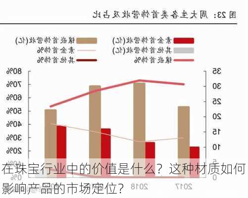 在珠宝行业中的价值是什么？这种材质如何影响产品的市场定位？