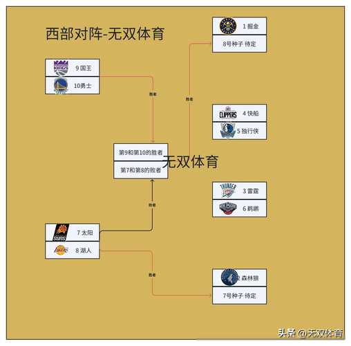 2018年季后赛对阵图nba,2018年季后赛对阵图