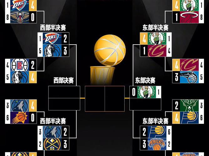 2018年季后赛对阵图nba,2018年季后赛对阵图