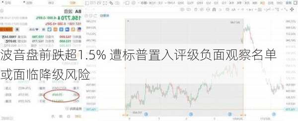 波音盘前跌超1.5% 遭标普置入评级负面观察名单 或面临降级风险