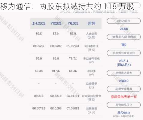 移为通信：两股东拟减持共约 118 万股