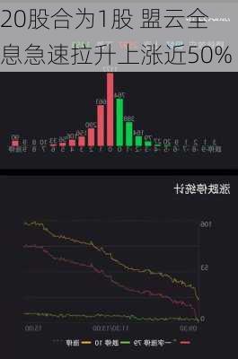 20股合为1股 盟云全息急速拉升上涨近50%