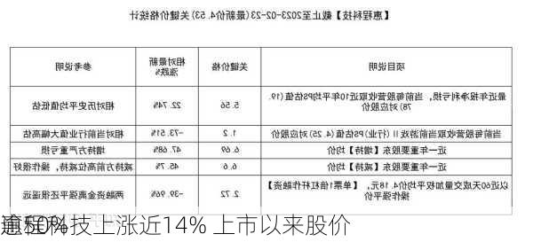 惠程科技上涨近14% 上市以来股价
逾50%