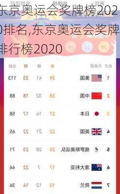 东京奥运会奖牌榜2020排名,东京奥运会奖牌排行榜2020