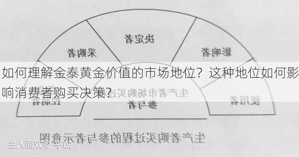 如何理解金泰黄金价值的市场地位？这种地位如何影响消费者购买决策？