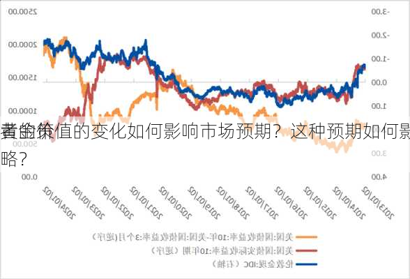 
黄金价值的变化如何影响市场预期？这种预期如何影响
者的策略？