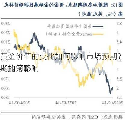 
黄金价值的变化如何影响市场预期？这种预期如何影响
者的策略？