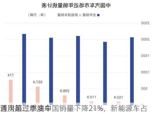 通用第三季度中国销量下降21%，新能源车占
首次超过燃油车