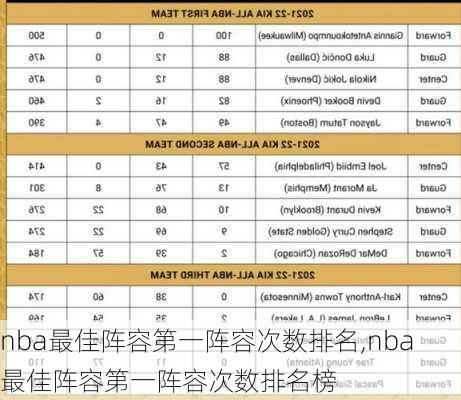 nba最佳阵容第一阵容次数排名,nba最佳阵容第一阵容次数排名榜