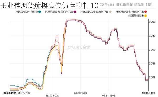 长江有色：库存高位仍存抑制 10
工业硅现货价格
