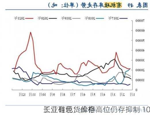 长江有色：库存高位仍存抑制 10
工业硅现货价格
