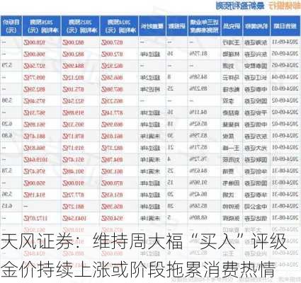 天风证券：维持周大福“买入”评级 金价持续上涨或阶段拖累消费热情