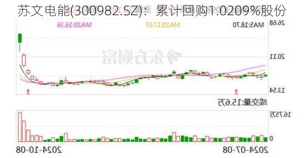 苏文电能(300982.SZ)：累计回购1.0209%股份