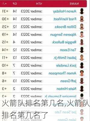 火箭队排名第几名,火箭队排名第几名了