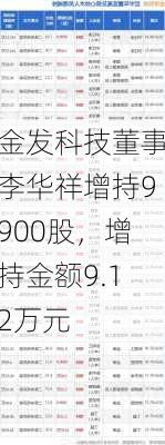 金发科技董事李华祥增持9900股，增持金额9.12万元