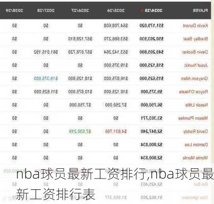 nba球员最新工资排行,nba球员最新工资排行表