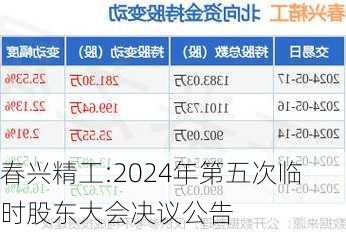 春兴精工:2024年第五次临时股东大会决议公告