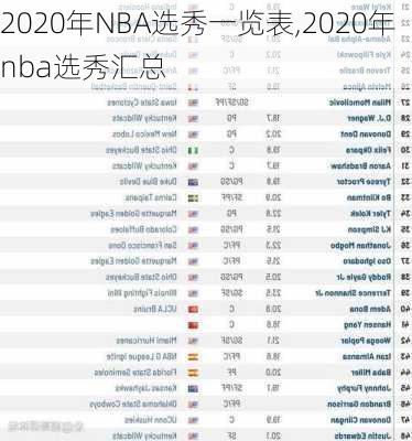 2020年NBA选秀一览表,2020年nba选秀汇总