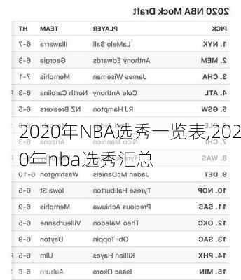 2020年NBA选秀一览表,2020年nba选秀汇总