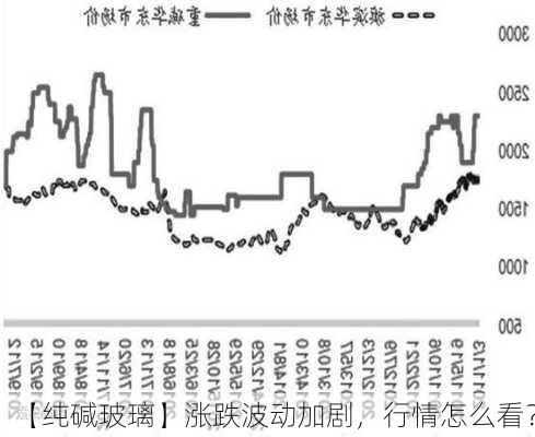 【纯碱玻璃】涨跌波动加剧，行情怎么看？