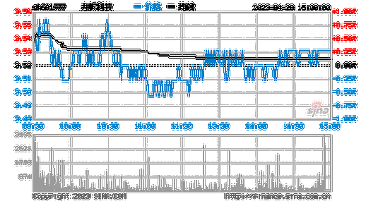 力帆科技（601777）：10月11
09时54分触及跌停板