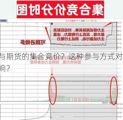 如何参与期货的集合竞价？这种参与方式对
策略有何影响？