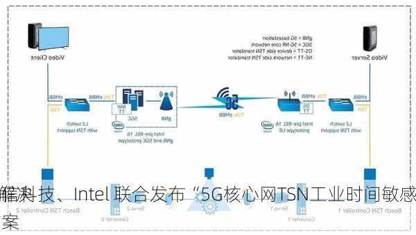 亚信科技、Intel 联合发布“5G核心网TSN工业时间敏感
”解决方案