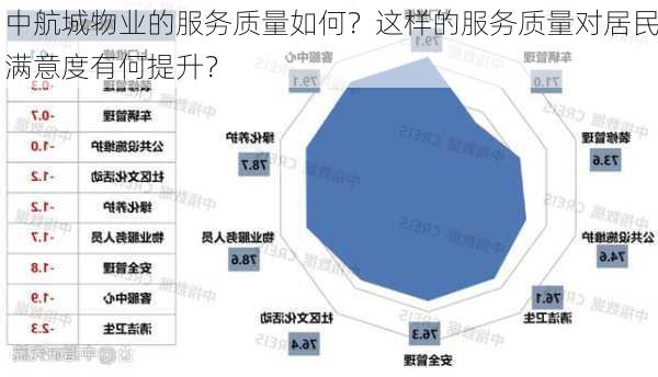 中航城物业的服务质量如何？这样的服务质量对居民满意度有何提升？