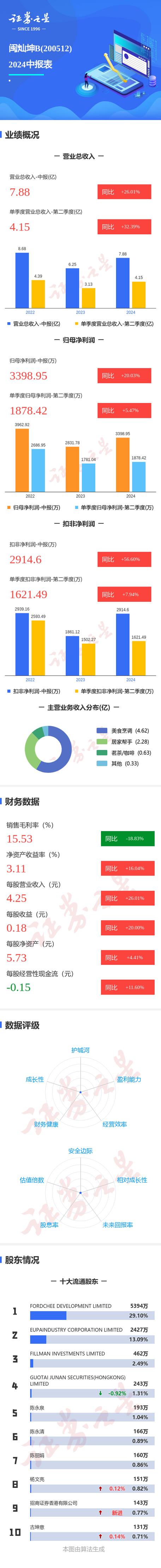 闽灿坤Ｂ：基于
贸易形势及关税的影响 后续可能会逐步扩大印尼灿坤的产品线