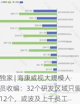 独家 | 海康威视大规模人员收编：32个研发区域只留12个，或波及上千员工