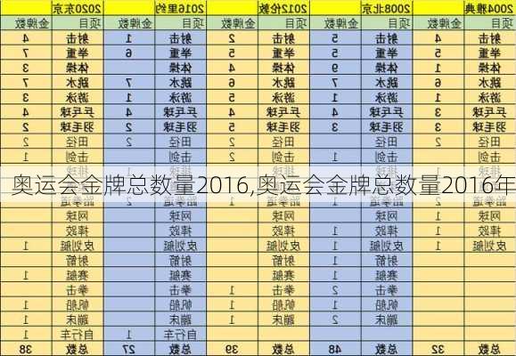 奥运会金牌总数量2016,奥运会金牌总数量2016年